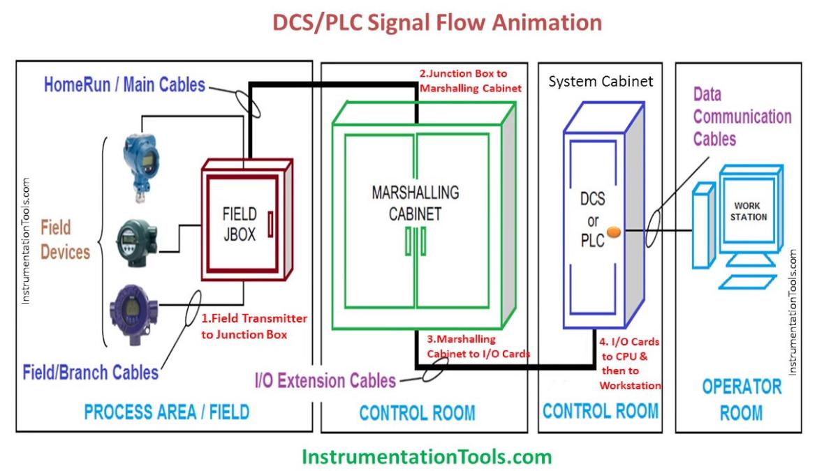 'Video thumbnail for DCS and PLC Animation | System Cabinet | Marshalling Cabinet'